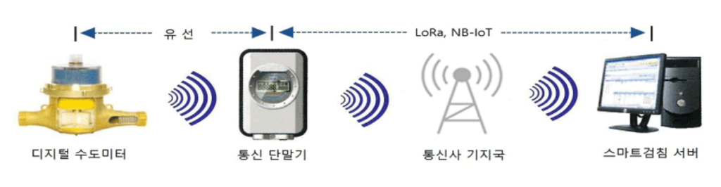 원격 검침 시스템 개념도